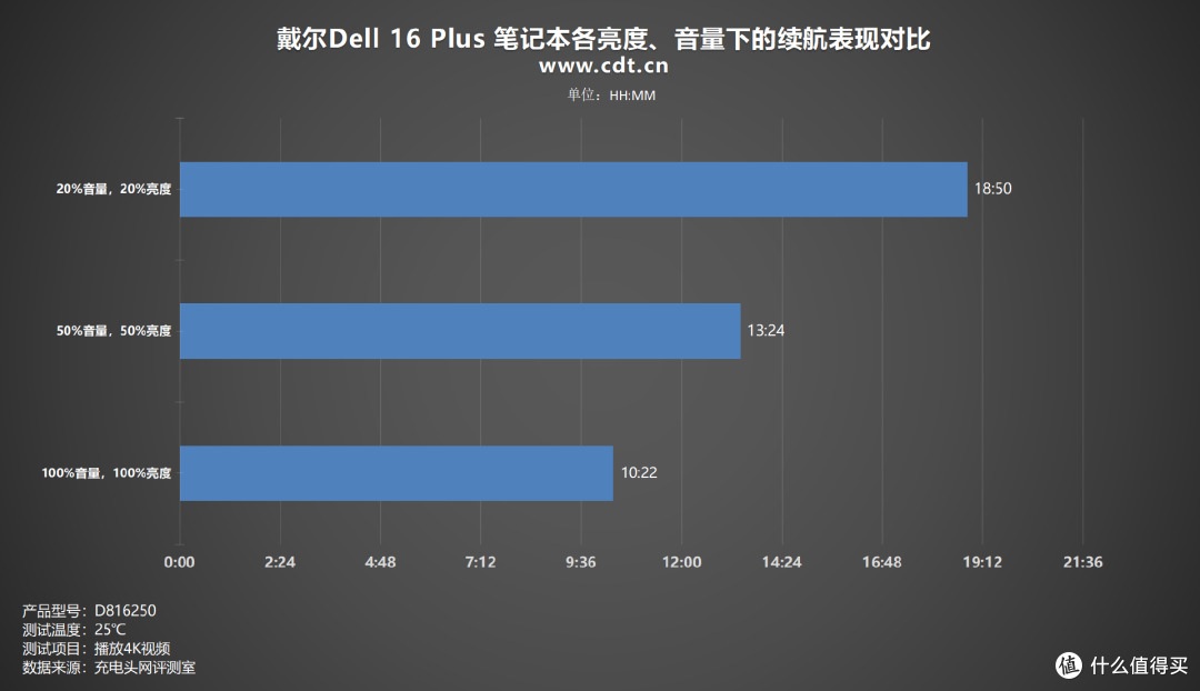 戴尔16 Plus笔记本续航实测:大屏+酷睿Ultra,视频续航表现出色