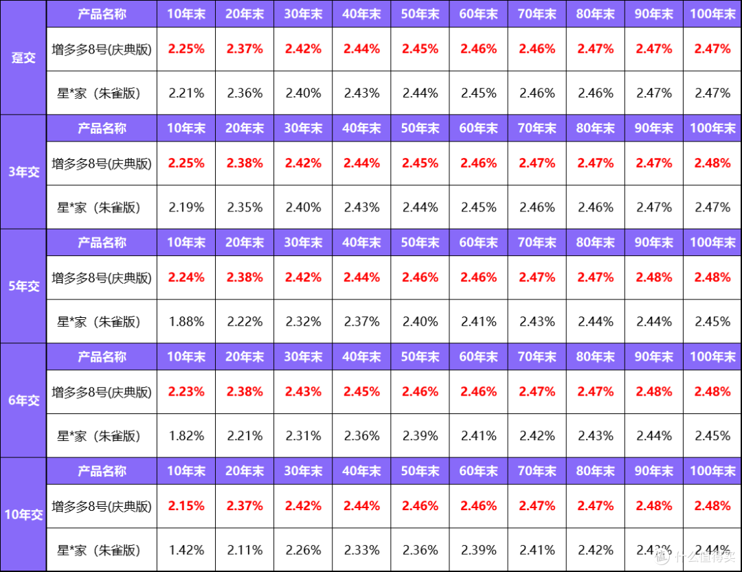 这款要一举夺魁?固收型增额寿黑马出现了!