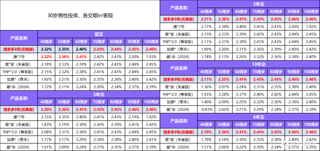 这款要一举夺魁?固收型增额寿黑马出现了!
