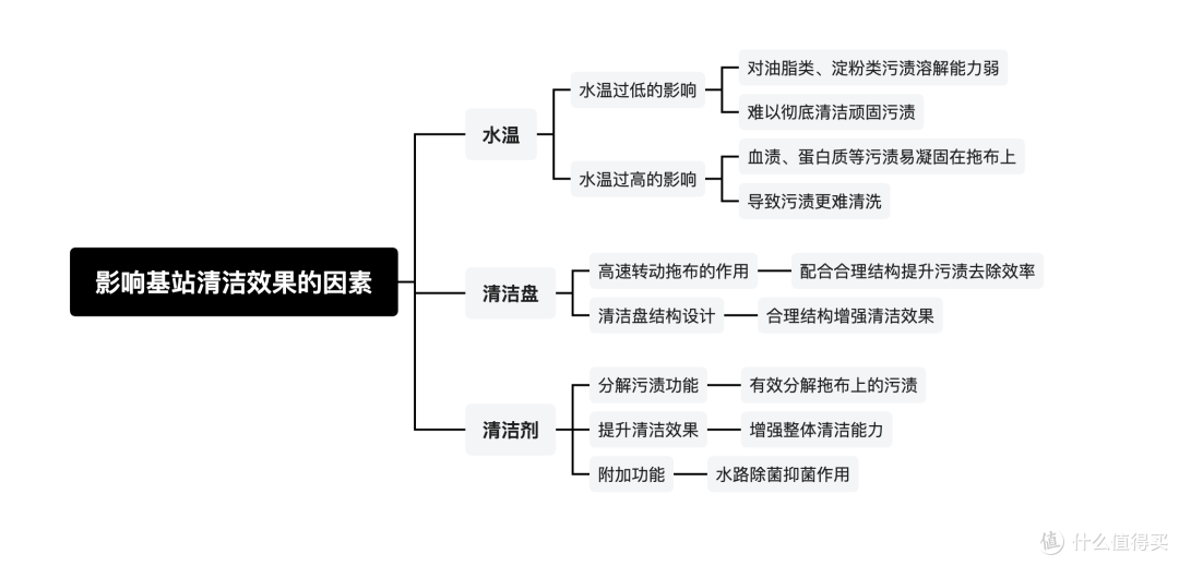 滚筒、履带、双圆盘,3k 价位扫地机器人哪种清洁方案更胜一筹?