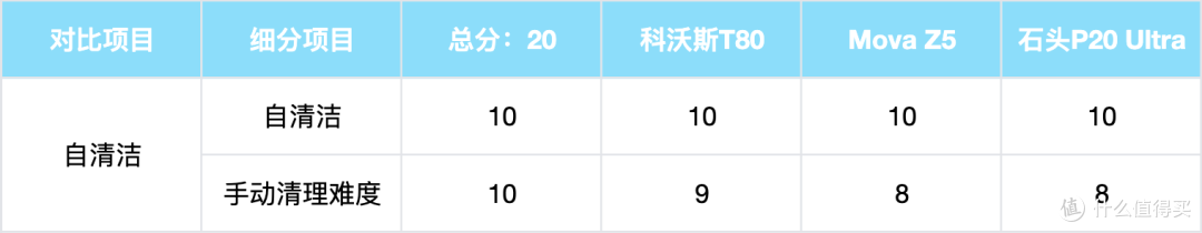 滚筒、履带、双圆盘,3k 价位扫地机器人哪种清洁方案更胜一筹?