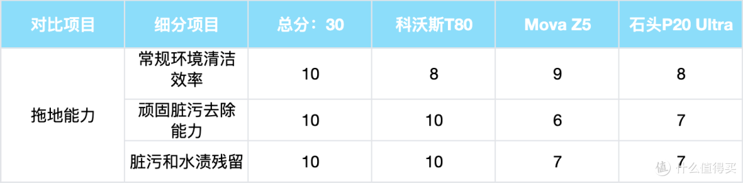 滚筒、履带、双圆盘,3k 价位扫地机器人哪种清洁方案更胜一筹?