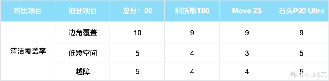 滚筒、履带、双圆盘,3k 价位扫地机器人哪种清洁方案更胜一筹?