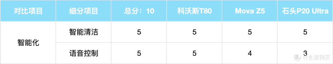 滚筒、履带、双圆盘,3k 价位扫地机器人哪种清洁方案更胜一筹?