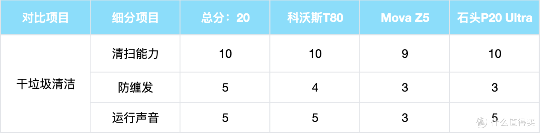 滚筒、履带、双圆盘,3k 价位扫地机器人哪种清洁方案更胜一筹?