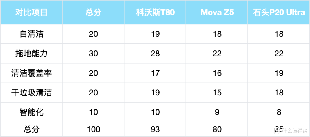 滚筒、履带、双圆盘,3k 价位扫地机器人哪种清洁方案更胜一筹?