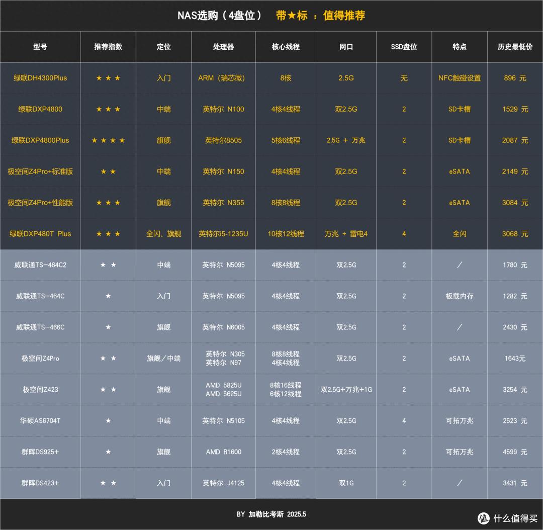 便宜封神丨2款神级NAS解析:绿联DXP4800与DH4300Plus到底怎么选