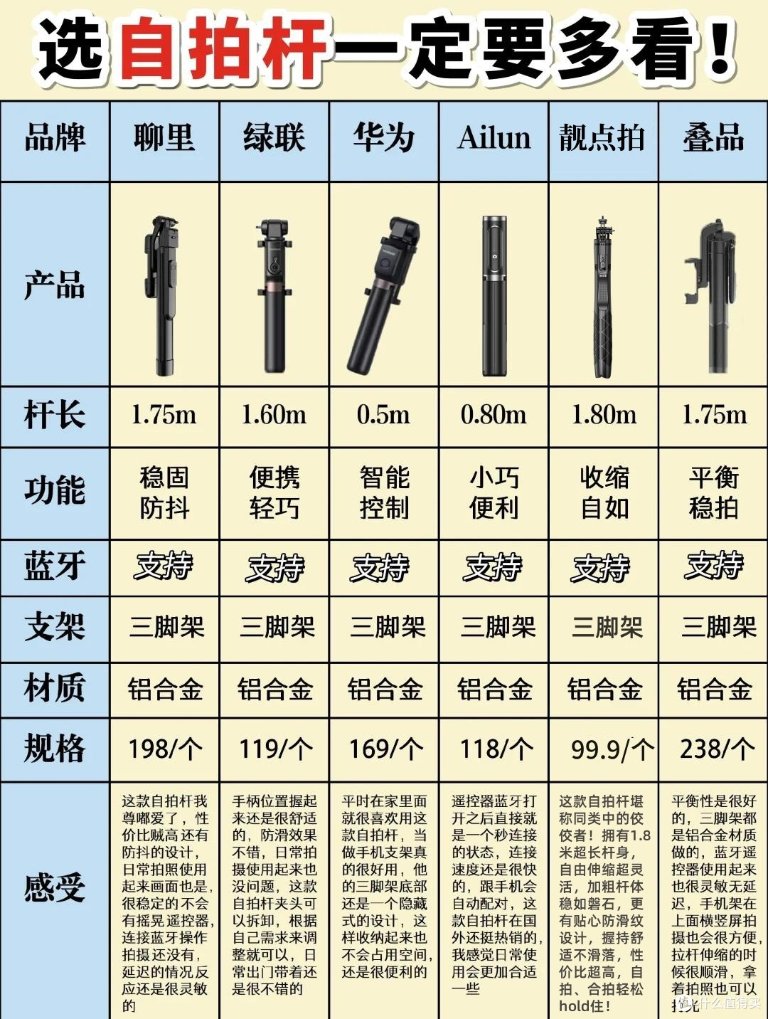 六款热门自拍杆深度测评:从便携到超长,哪款才是你的拍照神器?