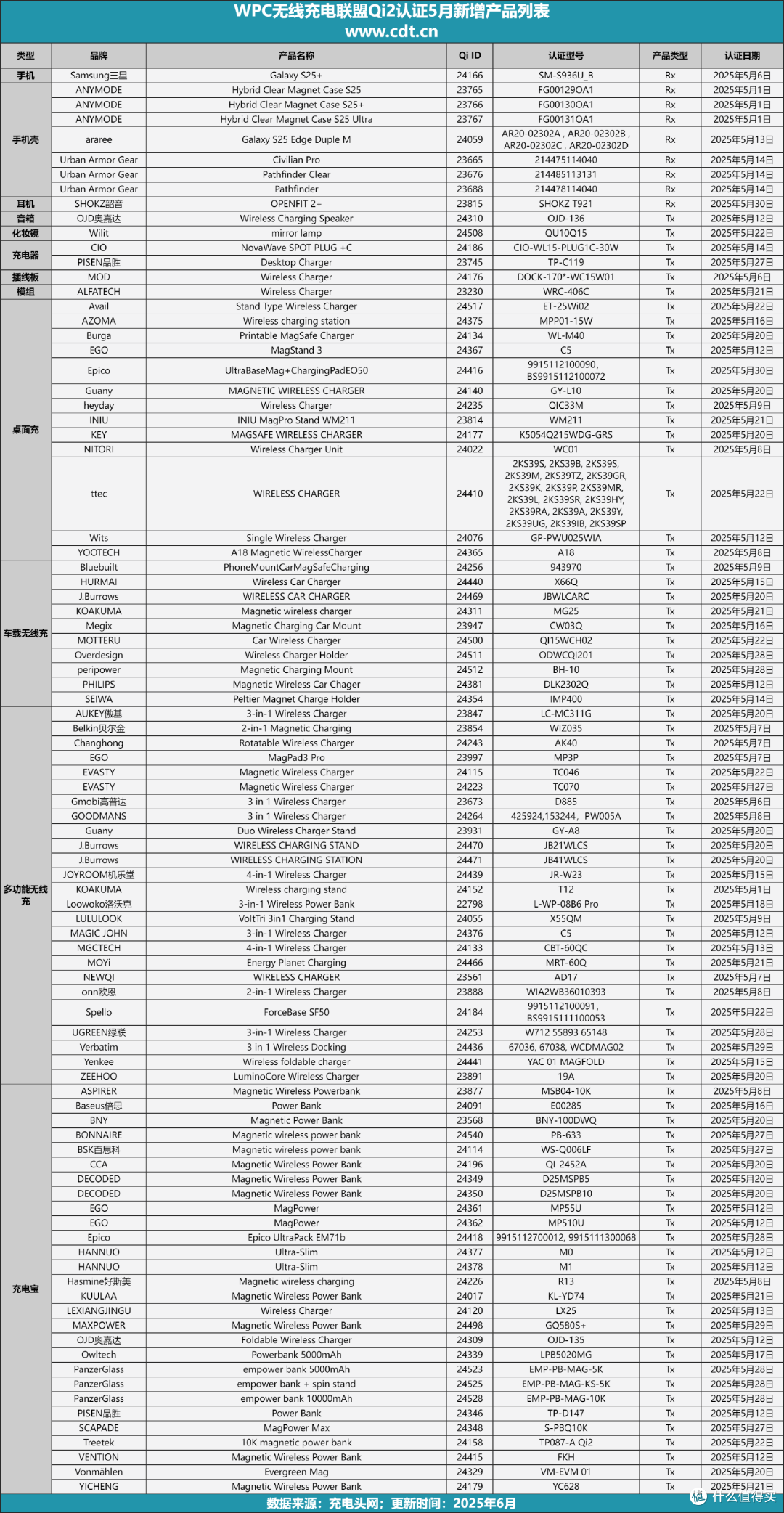 Qi2认证破1700大关!2025年5月新增91款,充电宝/多功能充领跑