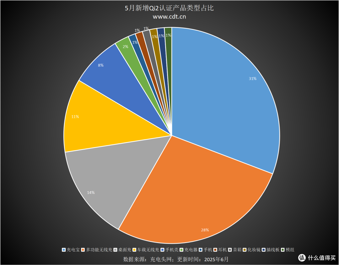 Qi2认证破1700大关!2025年5月新增91款,充电宝/多功能充领跑