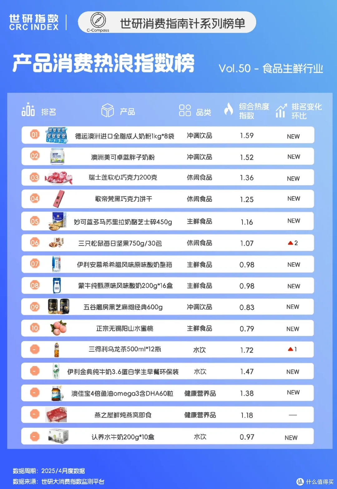 4月食品生鲜产品榜,时令符号化消费热潮|世研消费指数产品榜