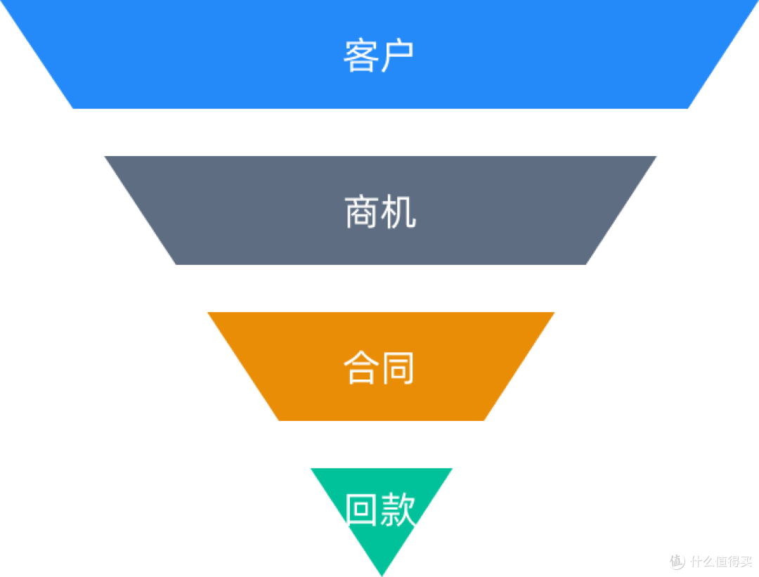 什么是销售漏斗?如何用销售漏斗提升客户转化率?