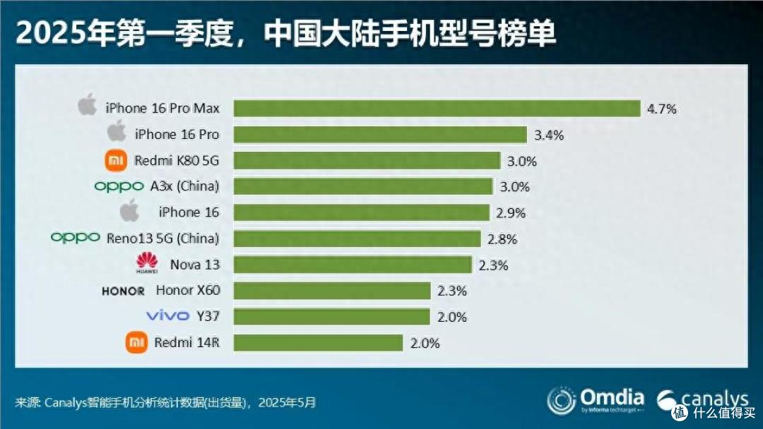 中国智能手机最新畅销榜：华为Nova13仅排第七，第一名遥遥领先