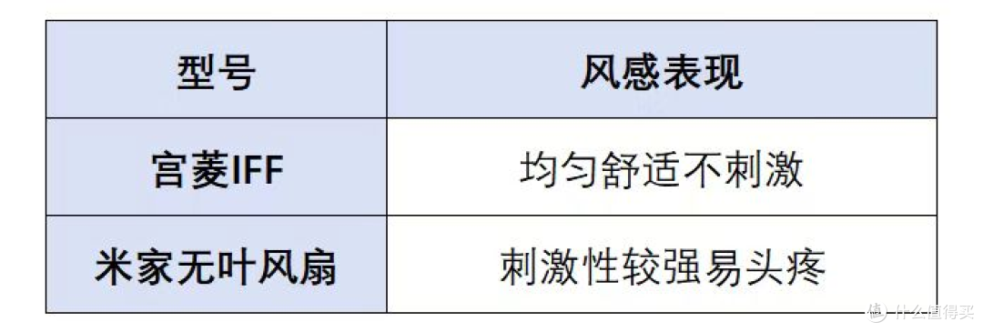 宫菱、小米无叶风扇好不好?如何选择?设备测评大比拼!
