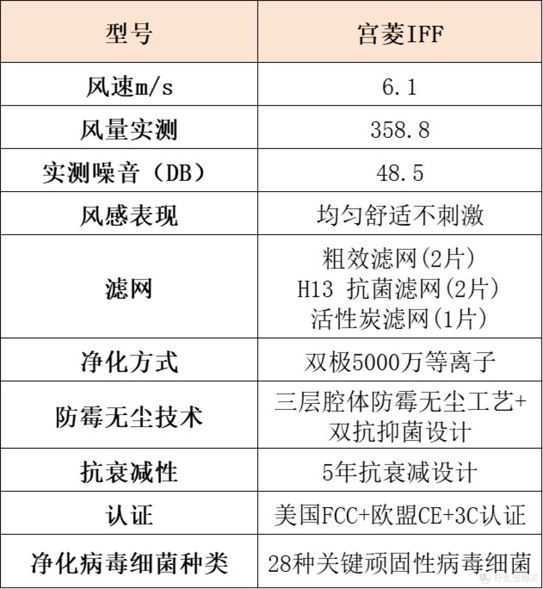 无叶风扇怎么选?宫菱、戴森、科西谁才是行业强者?测评解析!