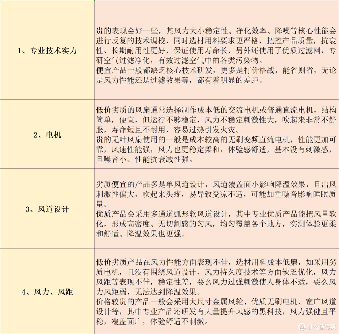 无叶风扇怎么选?宫菱、戴森、科西谁才是行业强者?测评解析!