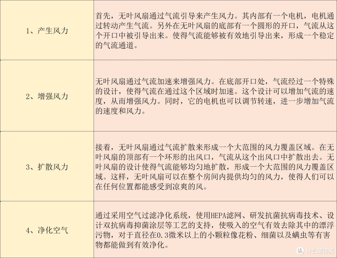 无叶风扇怎么选?宫菱、戴森、科西谁才是行业强者?测评解析!