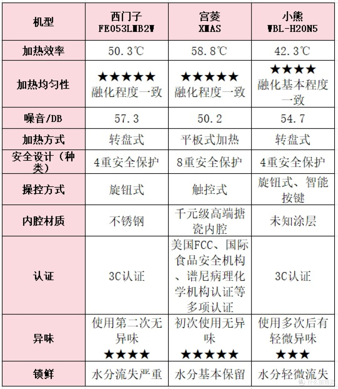 西门子、宫菱、小熊微波炉如何?怎么选?真实测评数据公开