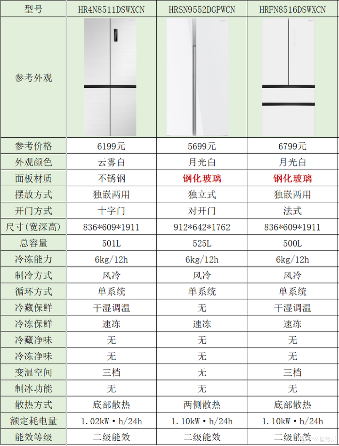 日立冰箱凭什么贵？三大黑科技重新定义保鲜标准_冰箱_什么值得买