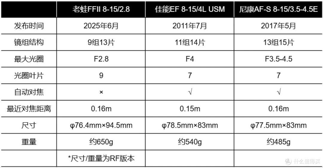 这不只是一篇老蛙8-15/2.8鱼眼试用