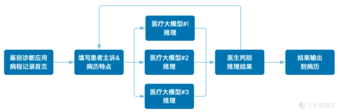 基于惠每科技医疗大模型构建的鉴别诊断应用工作流程