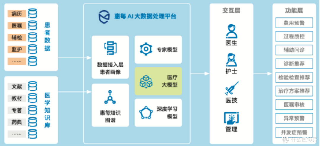 集成大模型的惠每新一代 AI 大数据处理平台架构