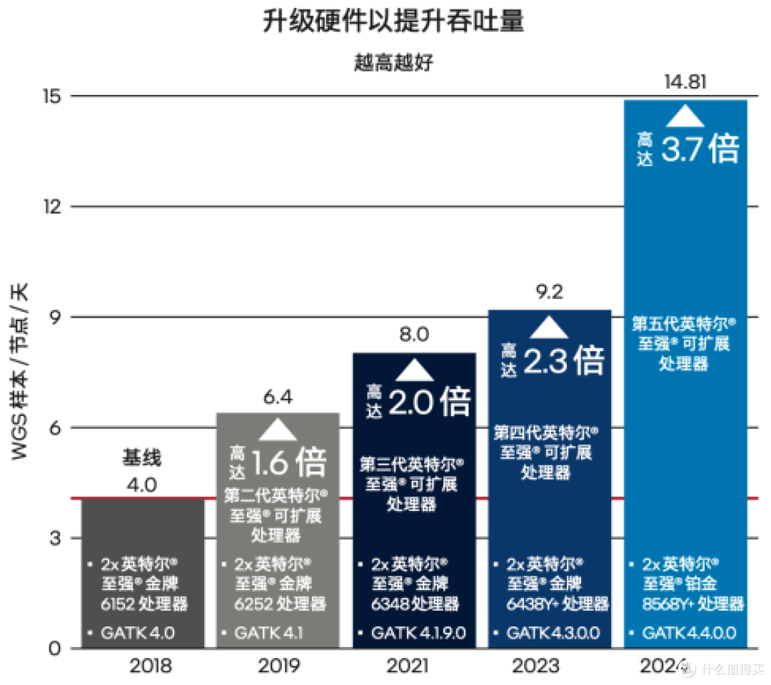 至强平台的持续革新为GATK带来持续的性能优化