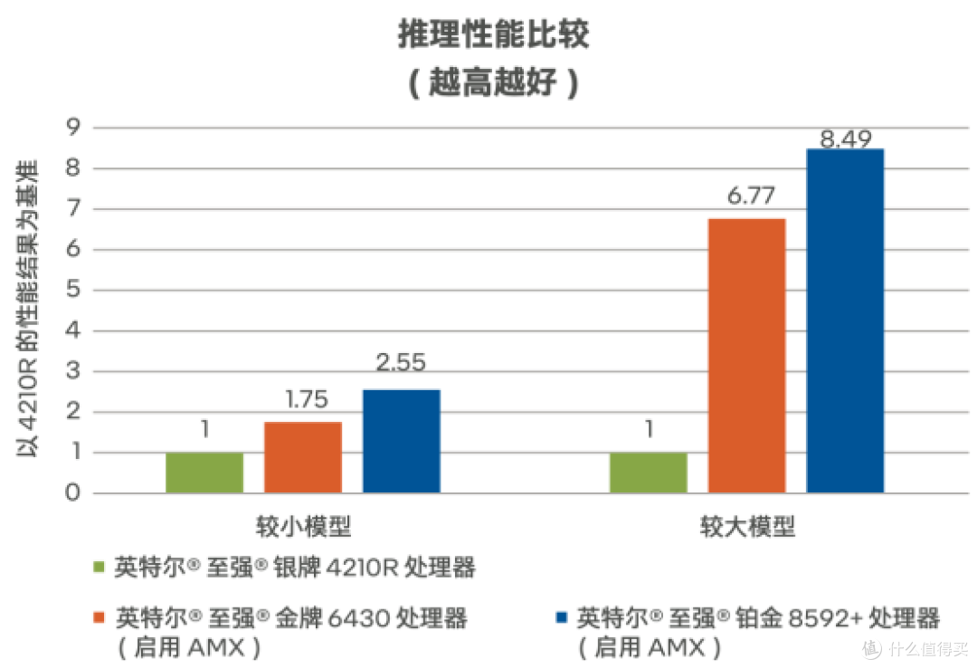 BF16 精度下的异步推理性能比较