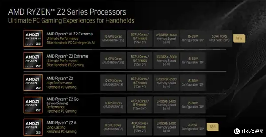 AMD锐龙Z2掌机处理器双剑齐发!Zen2到Zen5四世同堂