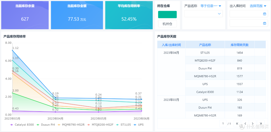 什么是库存周转?如何用进销存系统提高库存周转率?