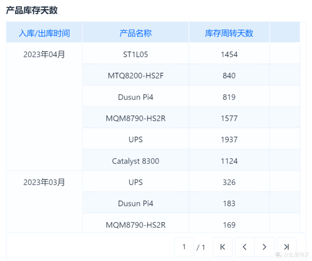 什么是库存周转?如何用进销存系统提高库存周转率?