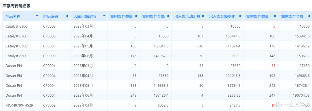 什么是库存周转?如何用进销存系统提高库存周转率?