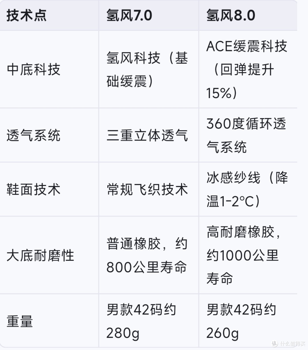 已下单:特步氢风7 vs 氢风8:五块钱差价,到底我会选哪双?