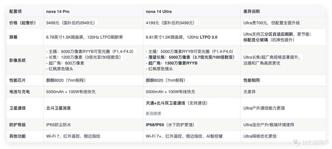 更适合户外用？华为nova 14 Ultra ，比Pro强了那么多？