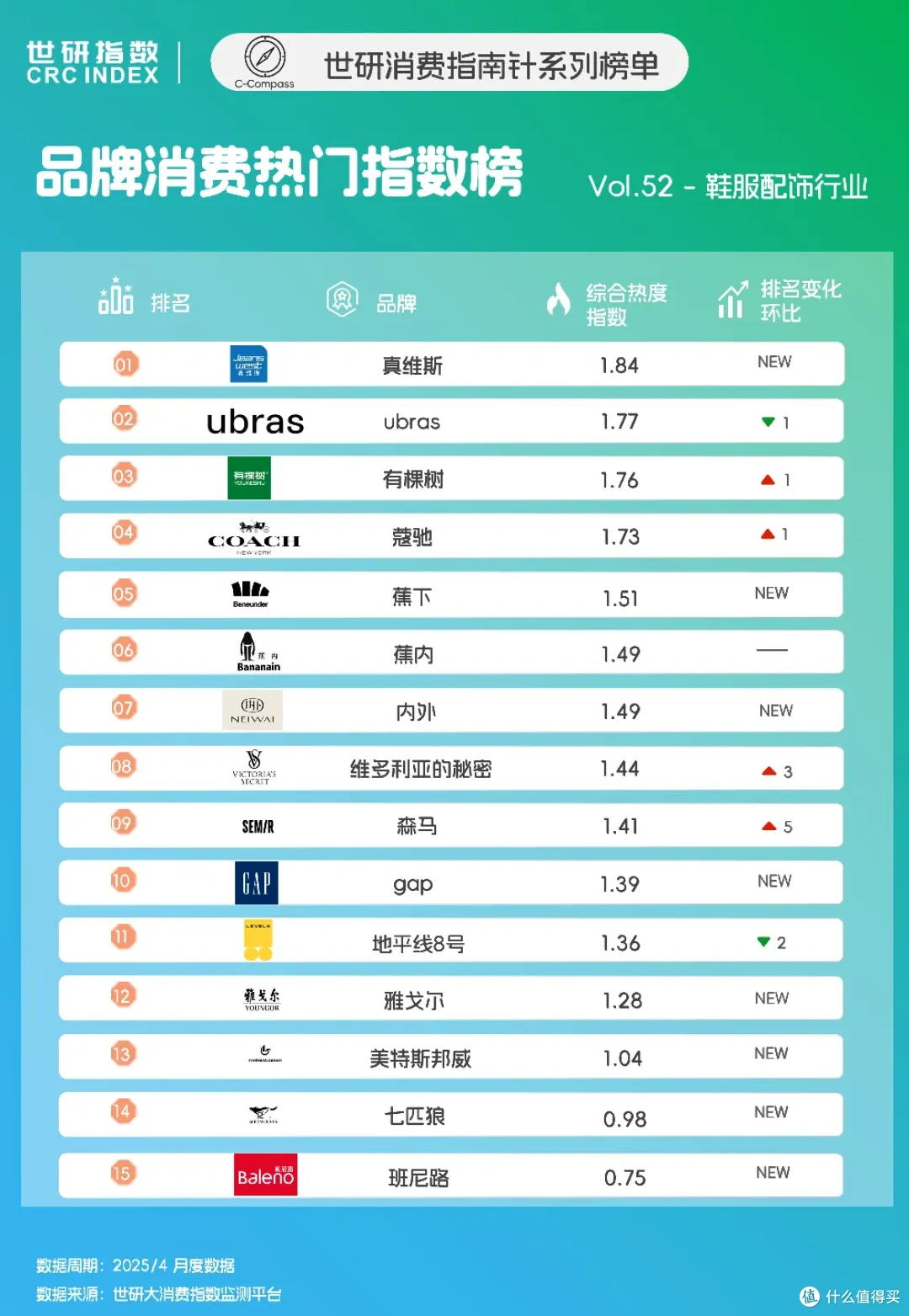 4月鞋服配饰品牌TOP15，科技创新内衣材料｜世研消费指数品牌榜