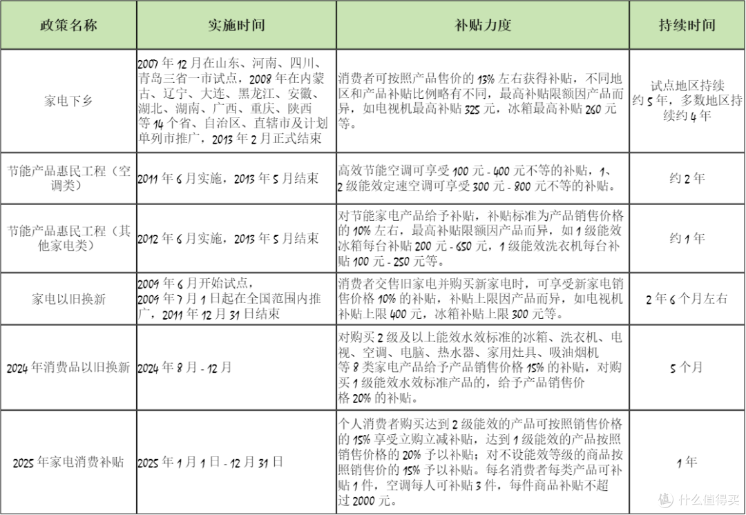 前期家电类国补持续时间