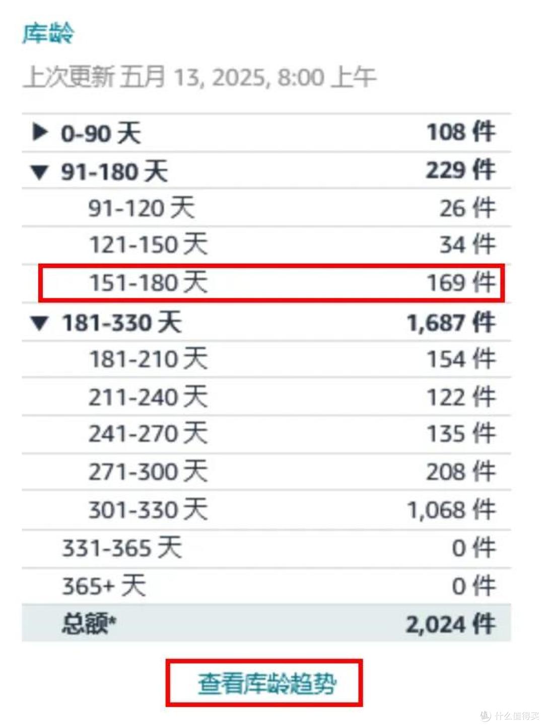 注意!亚马逊卖家每月15日前必做这件事