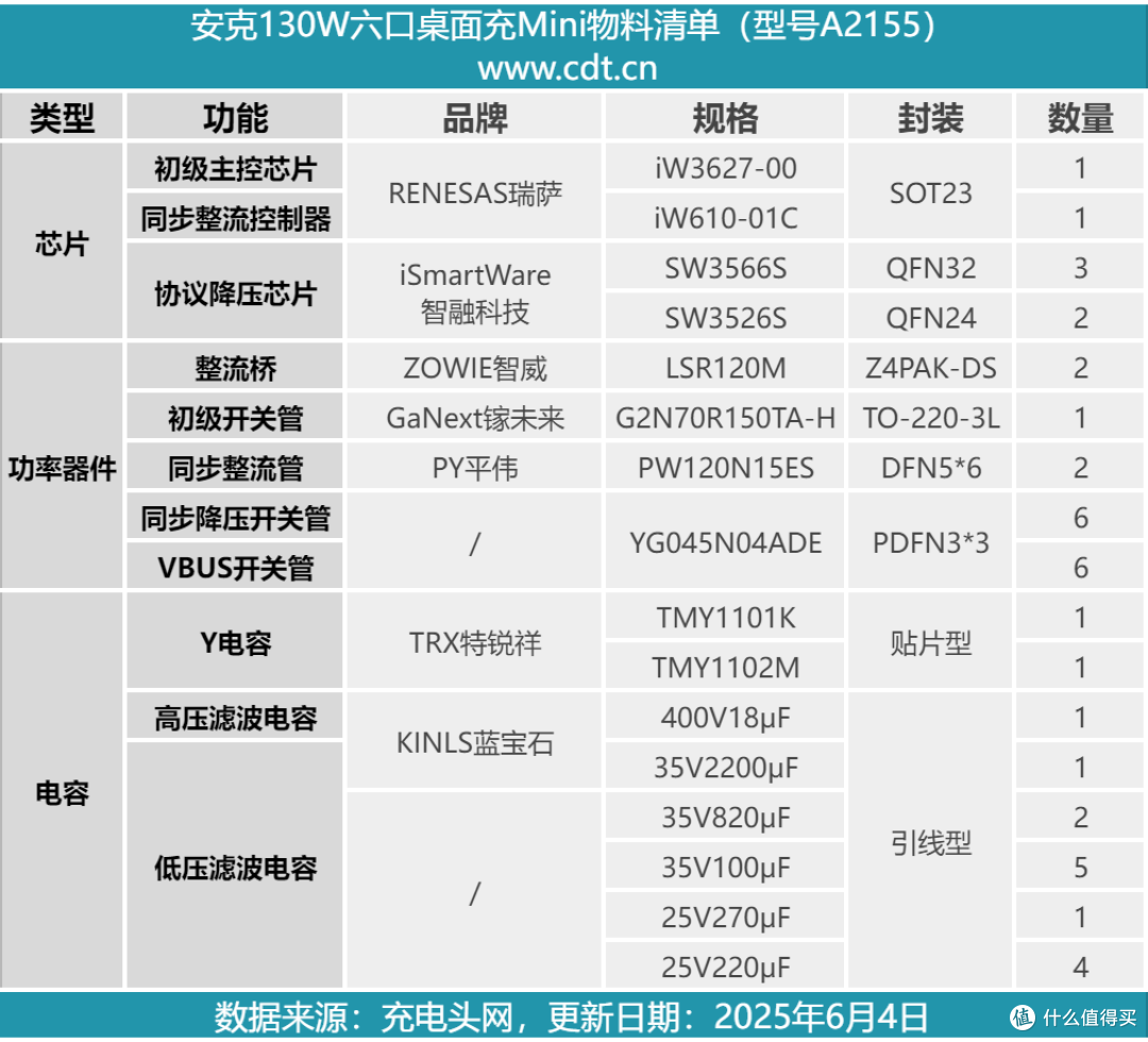 279的售价值不值得买？安克130W六口桌面充Mini拆解