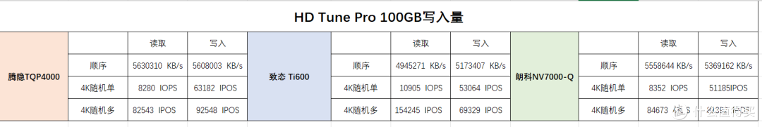 7000MB/s国产PCIe4.0三杰横评：腾隐/致态/朗科谁是速度王者？