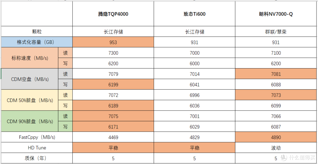 7000MB/s国产PCIe4.0三杰横评：腾隐/致态/朗科谁是速度王者？