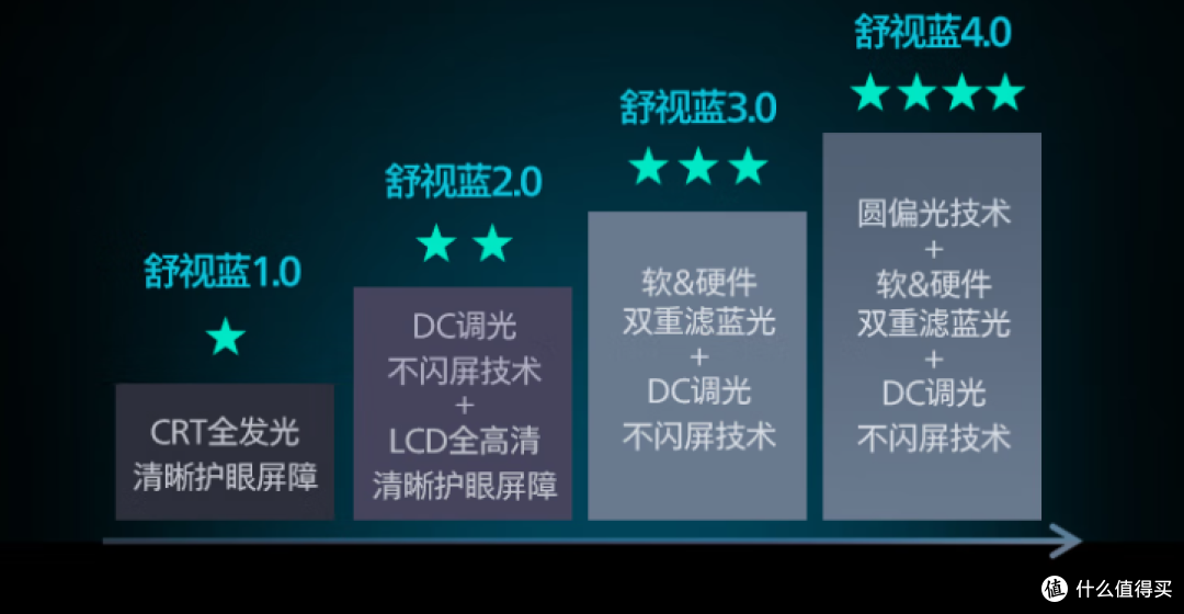 千元护眼电竞新选择,飞利浦EVNIA -舒视蓝4.0圆偏光显示器