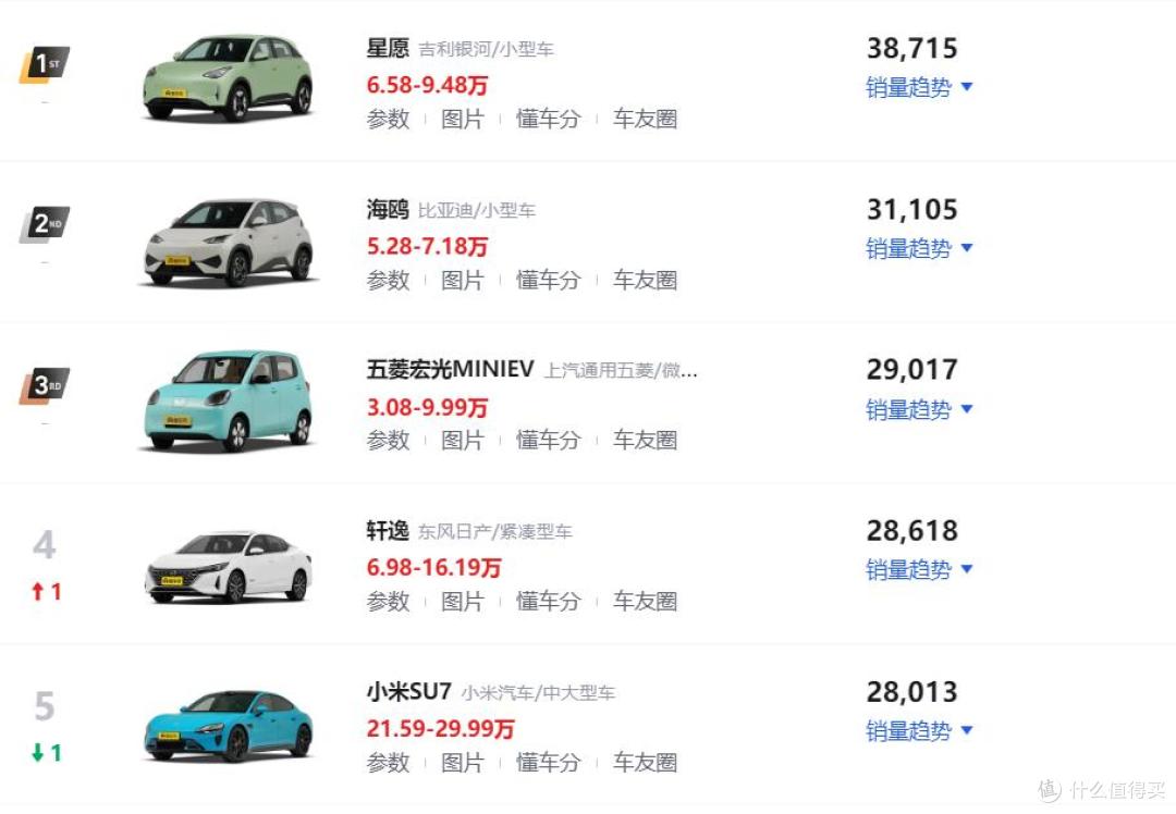2025年5月轿车销量排行榜!吉利星愿再次夺冠,凯美瑞跃升第九