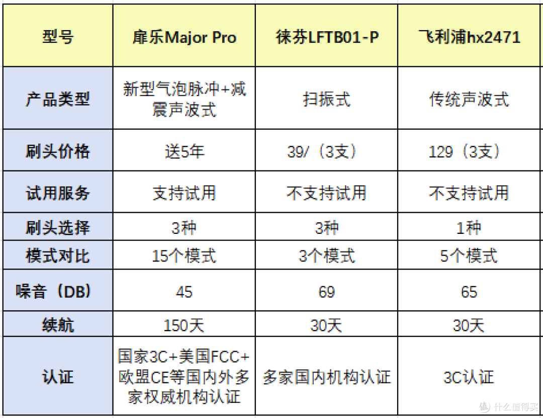 飞利浦|扉乐|徕芬电动牙刷值得买吗？品牌测评，争当全面性能王