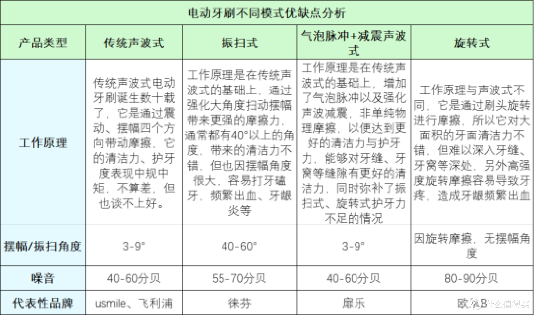 飞利浦|扉乐|徕芬电动牙刷值得买吗？品牌测评，争当全面性能王