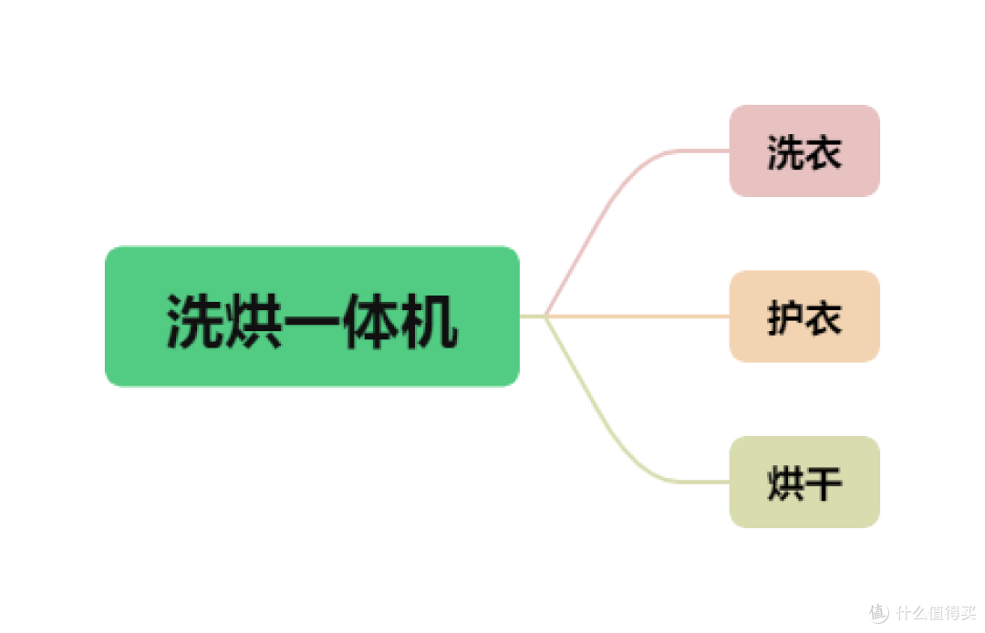 洗烘一体机可作挂烫机？石头Z1 Plus洗、烘、护超全评测