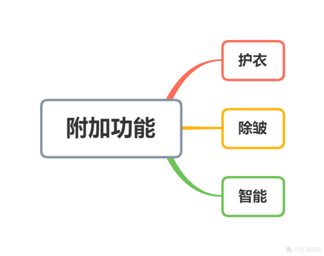 洗烘一体机可作挂烫机？石头Z1 Plus洗、烘、护超全评测