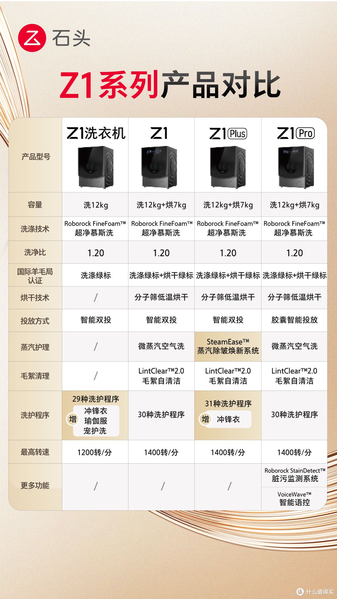 洗烘一体机可作挂烫机？石头Z1 Plus洗、烘、护超全评测