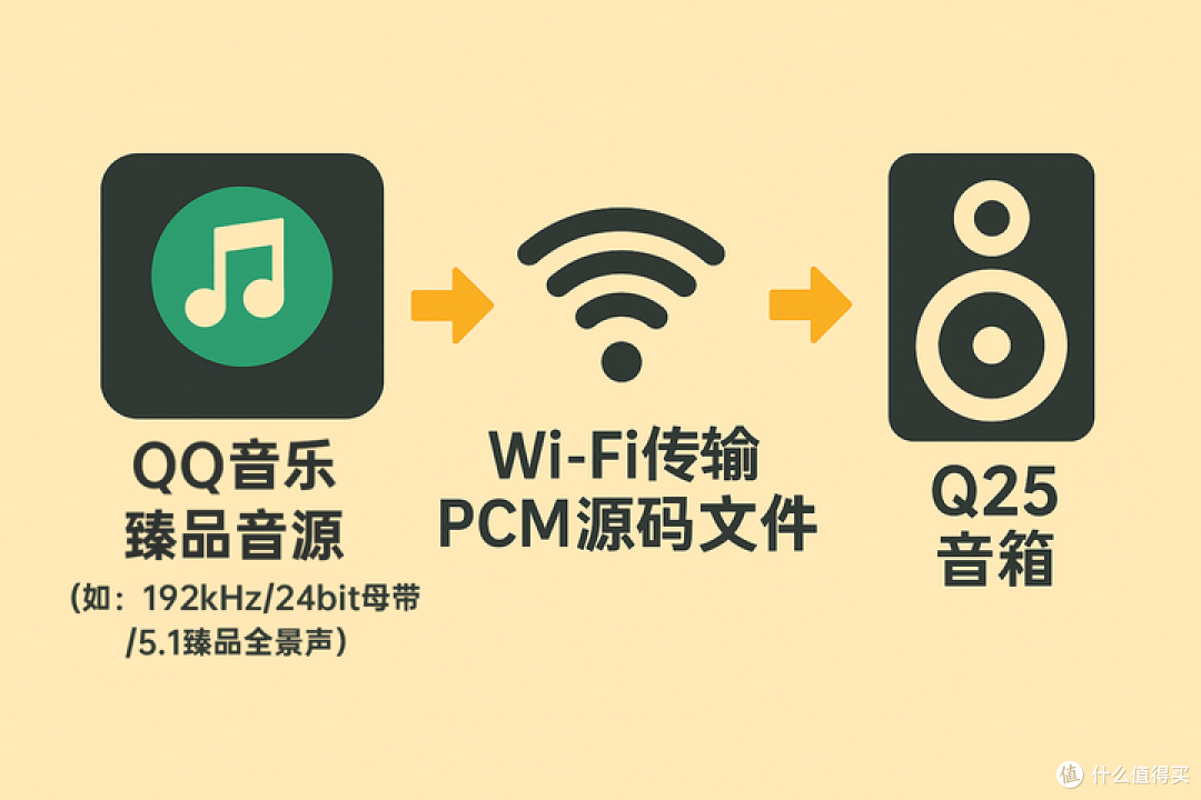 手机听歌党被骗这么久?烧了这么多的设备听的却还是“有损音乐”