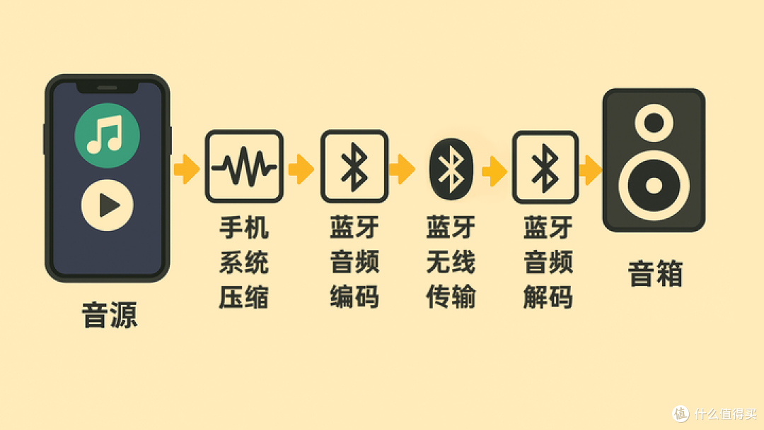 手机听歌党被骗这么久?烧了这么多的设备听的却还是“有损音乐”