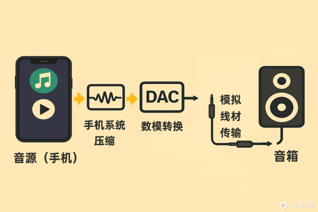 手机听歌党被骗这么久?烧了这么多的设备听的却还是“有损音乐”